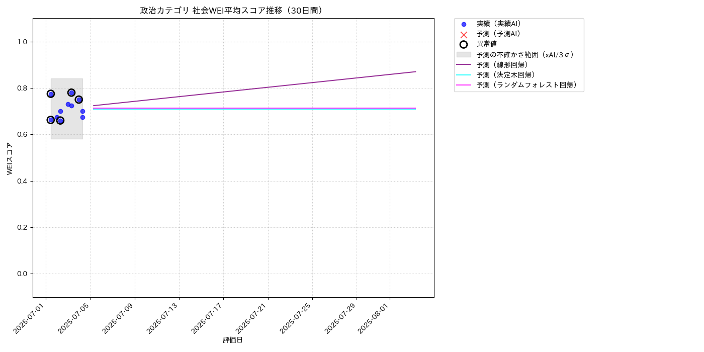 政治 社会WEI平均 時系列散布図（静的） 30日間 - グラフ