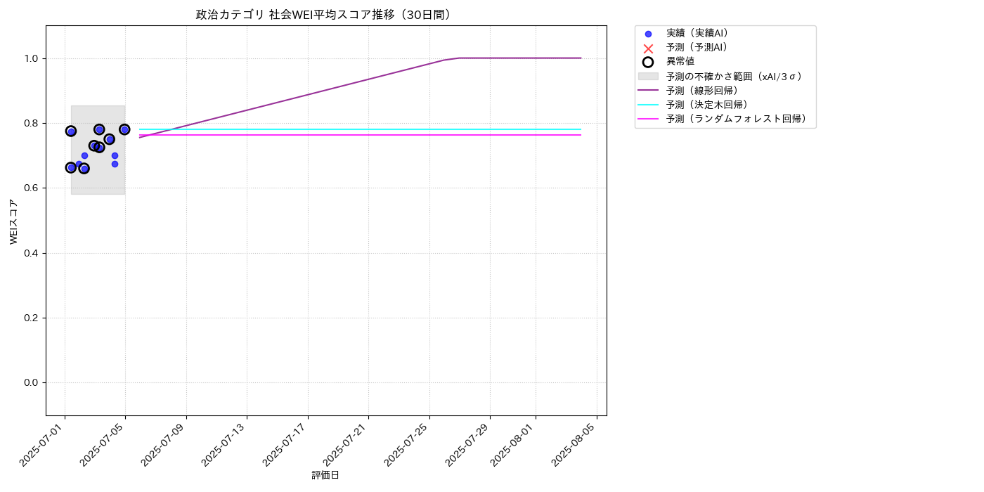 政治 社会WEI平均 時系列散布図（静的） 30日間 - グラフ