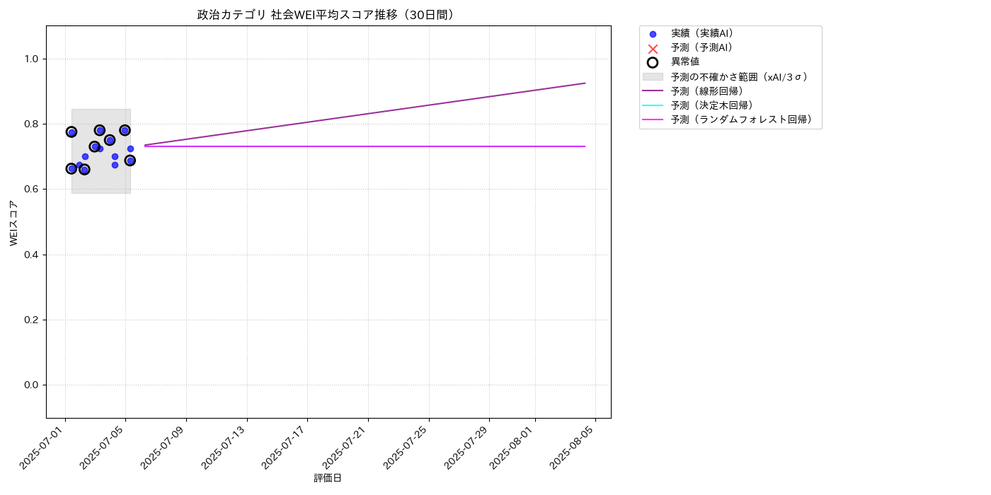 政治 社会WEI平均 時系列散布図（静的） 30日間 - グラフ