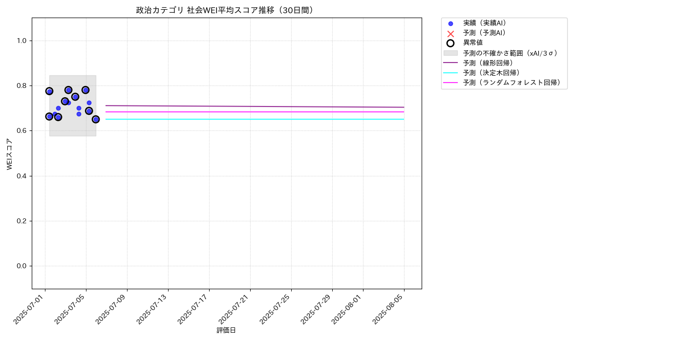 政治 社会WEI平均 時系列散布図（静的） 30日間 - グラフ