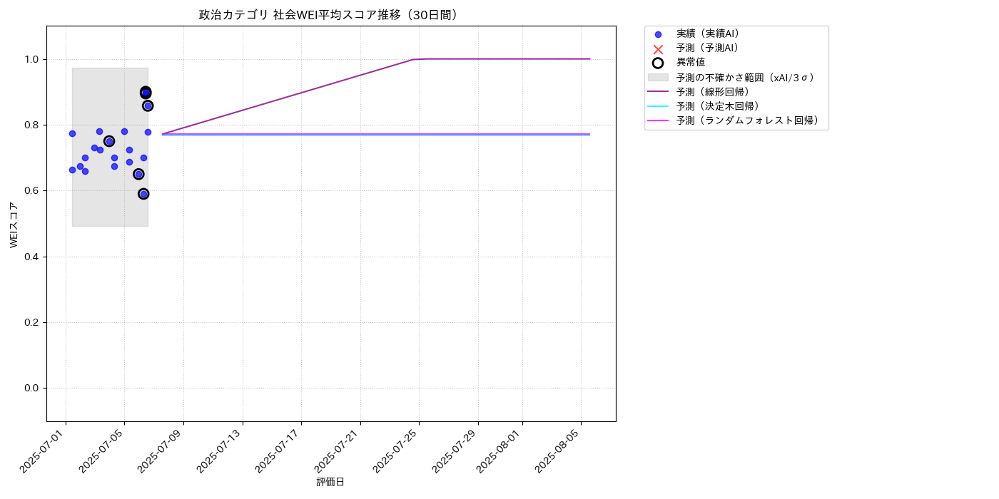 政治 社会WEI平均 時系列散布図（静的） 30日間 - グラフ
