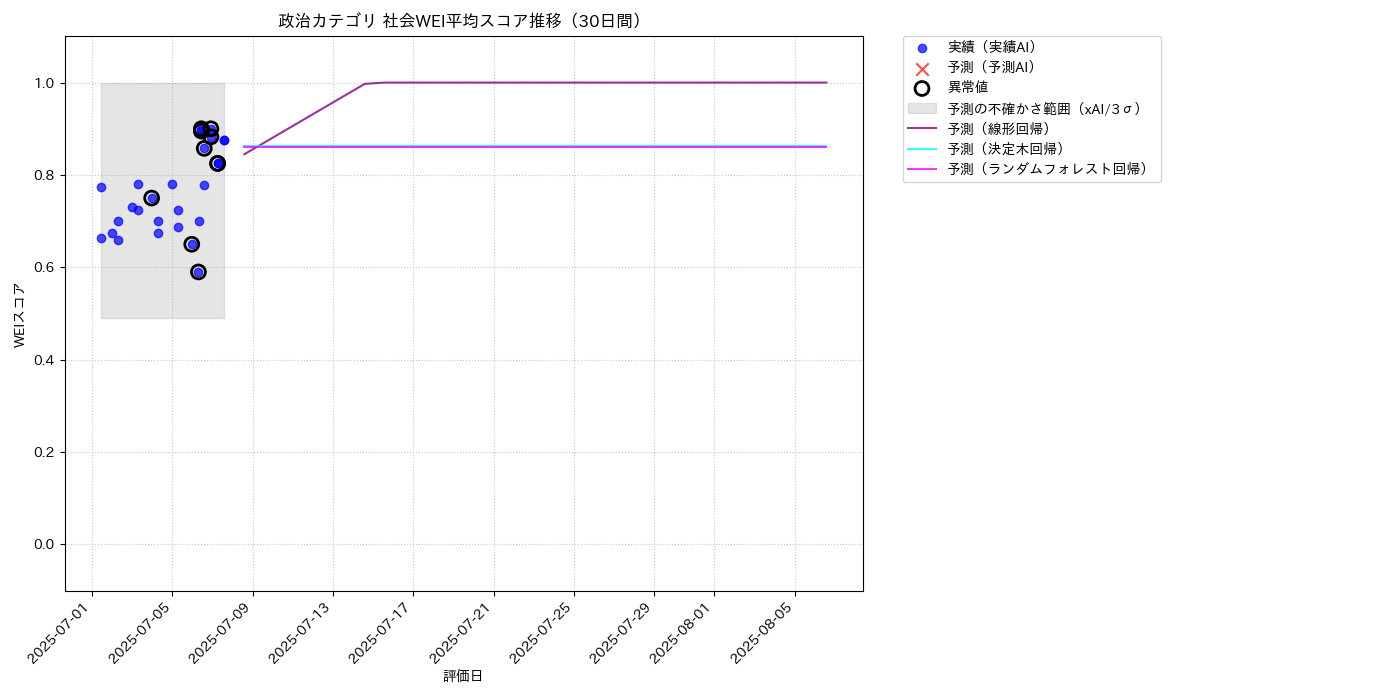 政治 社会WEI平均 時系列散布図（静的） 30日間 - グラフ