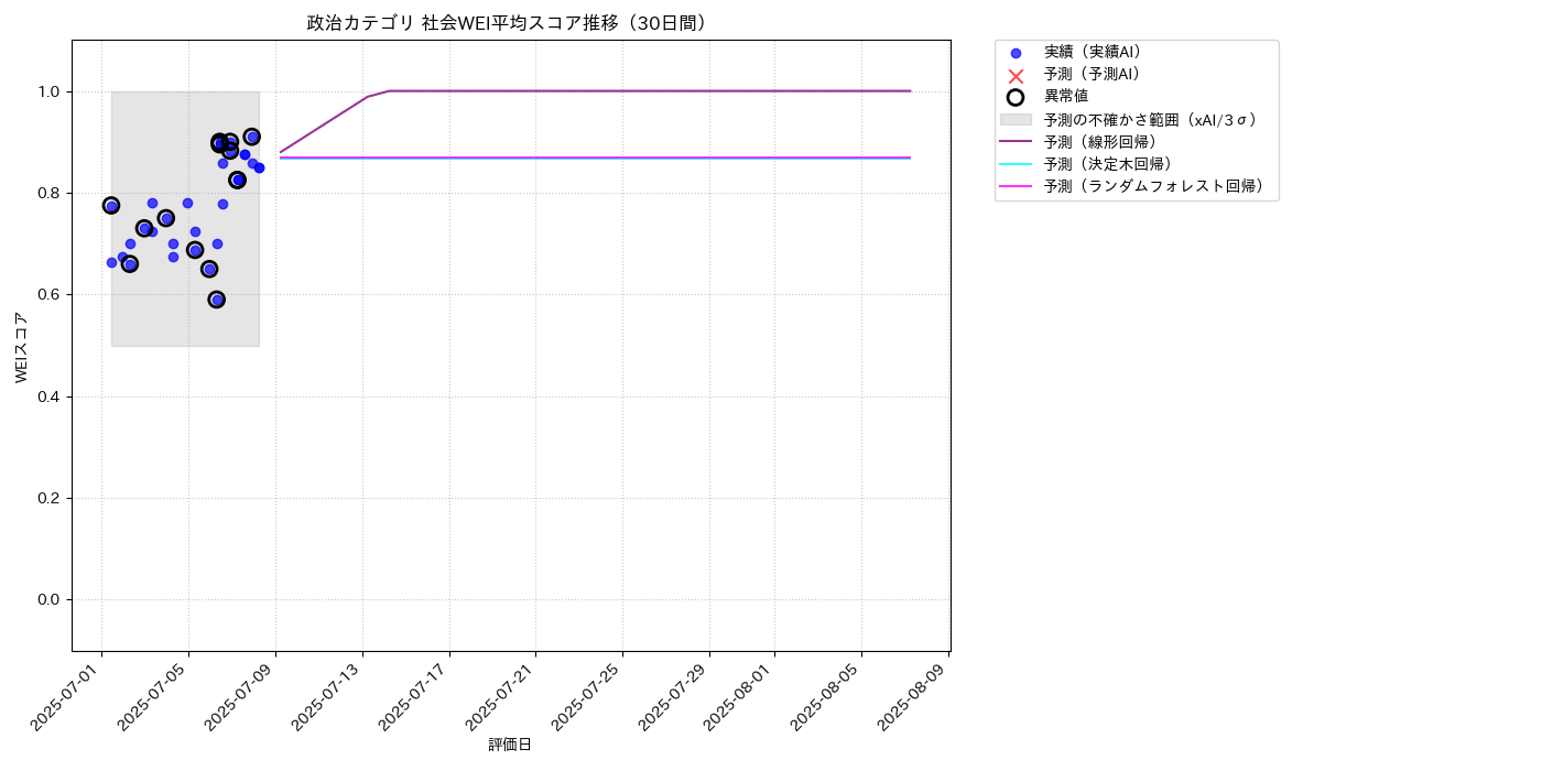 政治 社会WEI平均 時系列散布図（静的） 30日間 - グラフ