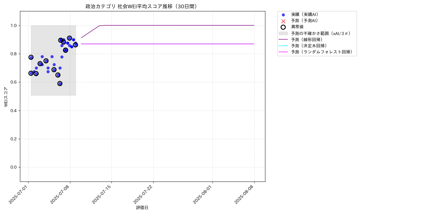 政治 社会WEI平均 時系列散布図（静的） 30日間 - グラフ