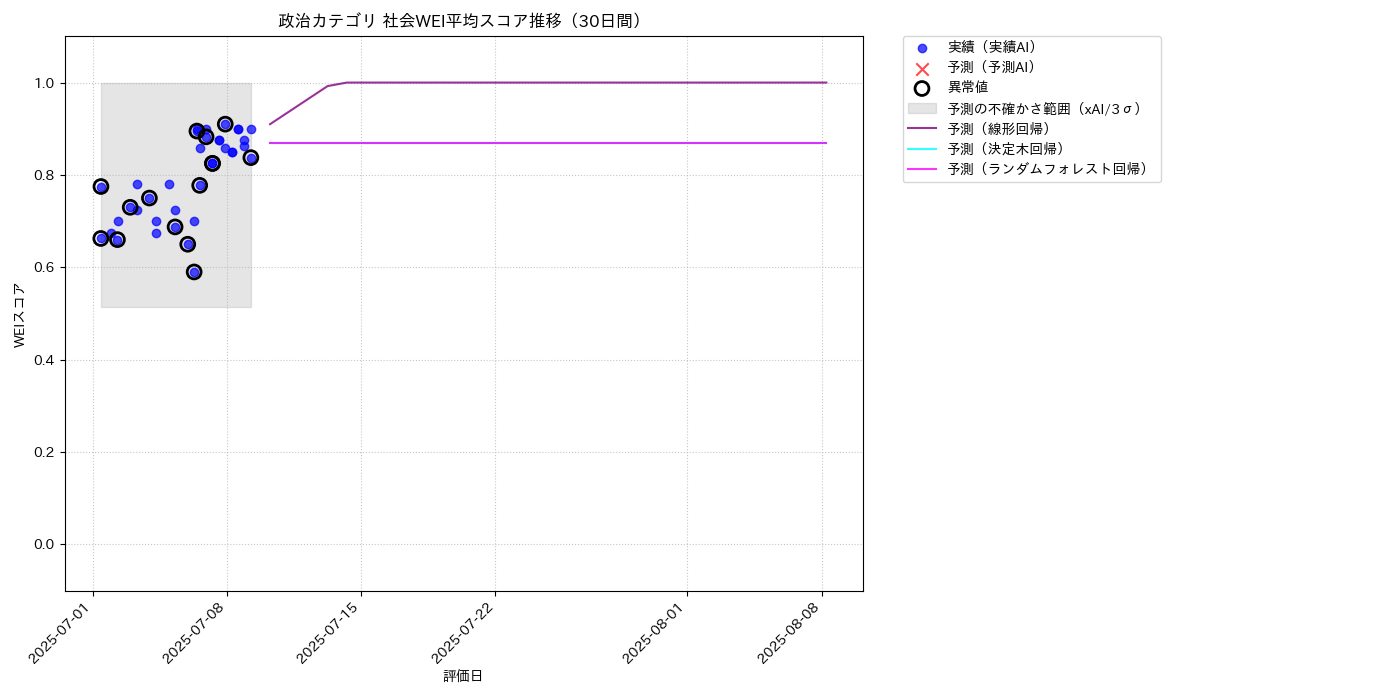 政治 社会WEI平均 時系列散布図（静的） 30日間 - グラフ