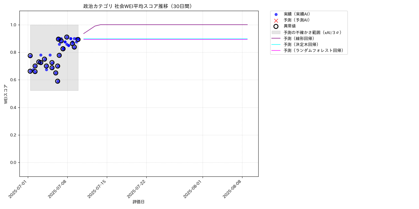 政治 社会WEI平均 時系列散布図（静的） 30日間 - グラフ