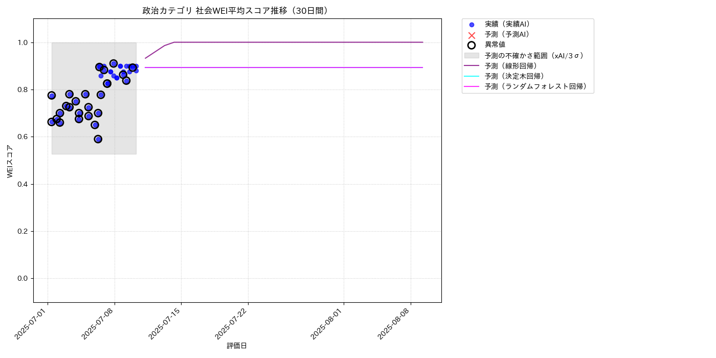 政治 社会WEI平均 時系列散布図（静的） 30日間 - グラフ