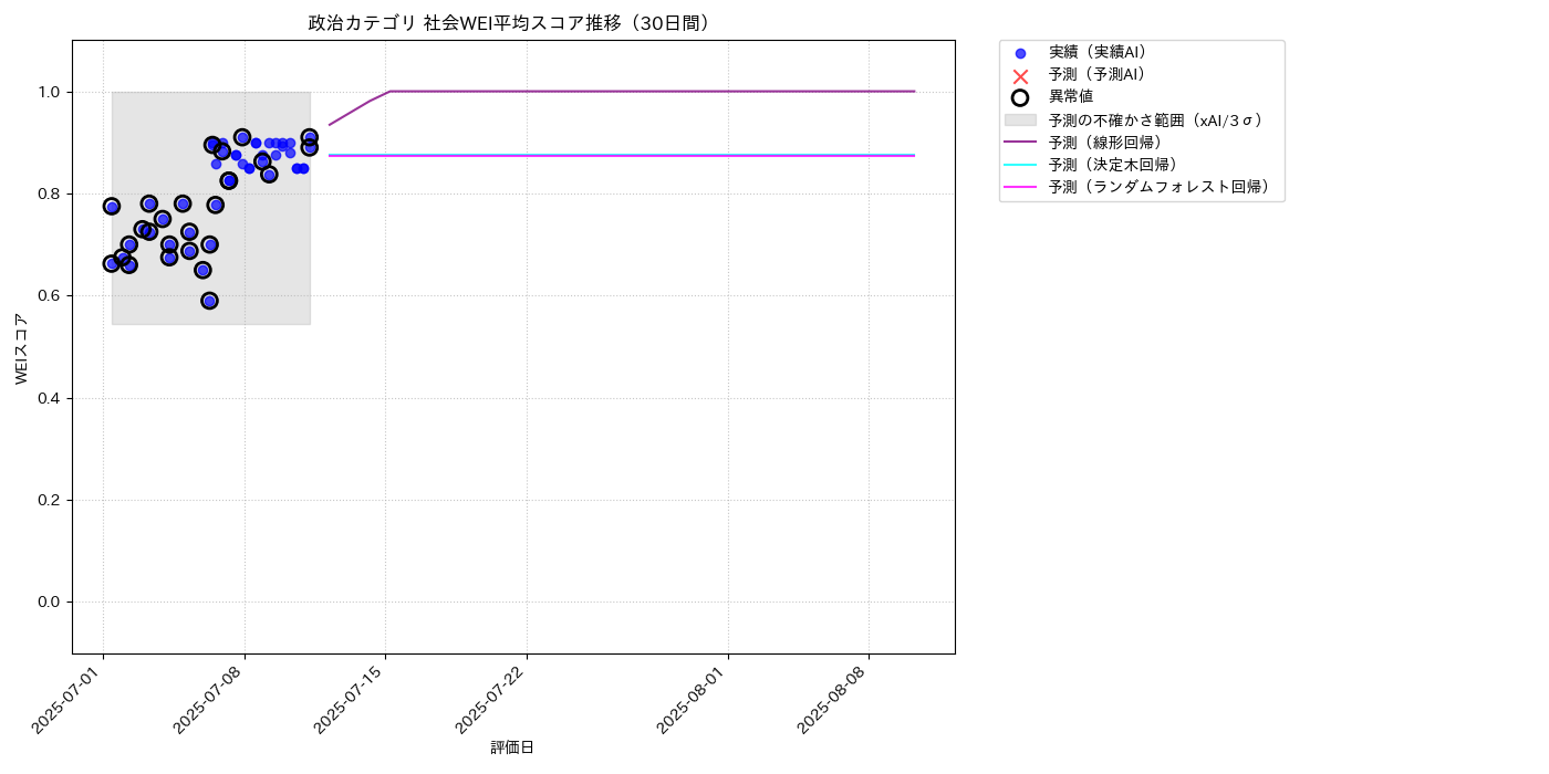 政治 社会WEI平均 時系列散布図（静的） 30日間 - グラフ