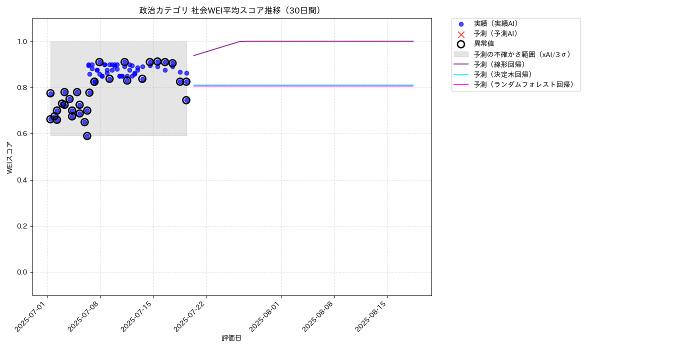 政治 社会WEI平均 時系列散布図（静的） 30日間 - グラフ