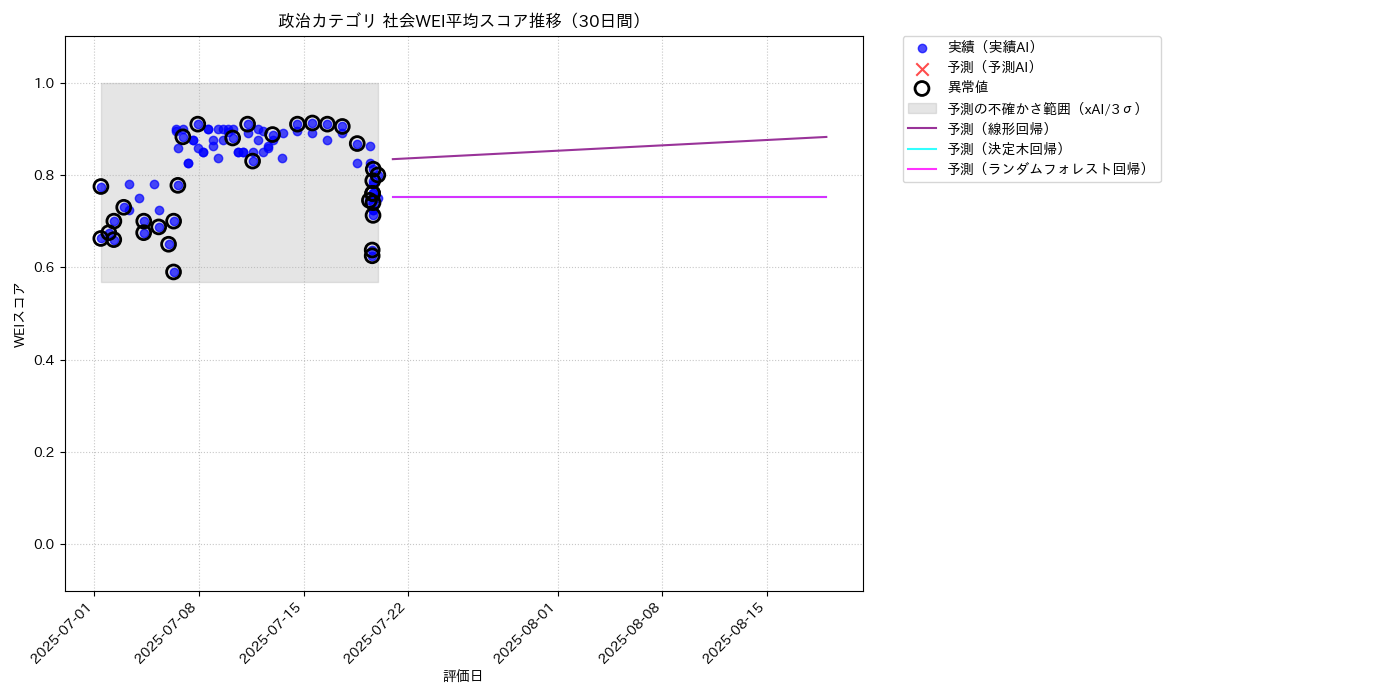 政治 社会WEI平均 時系列散布図（静的） 30日間 - グラフ