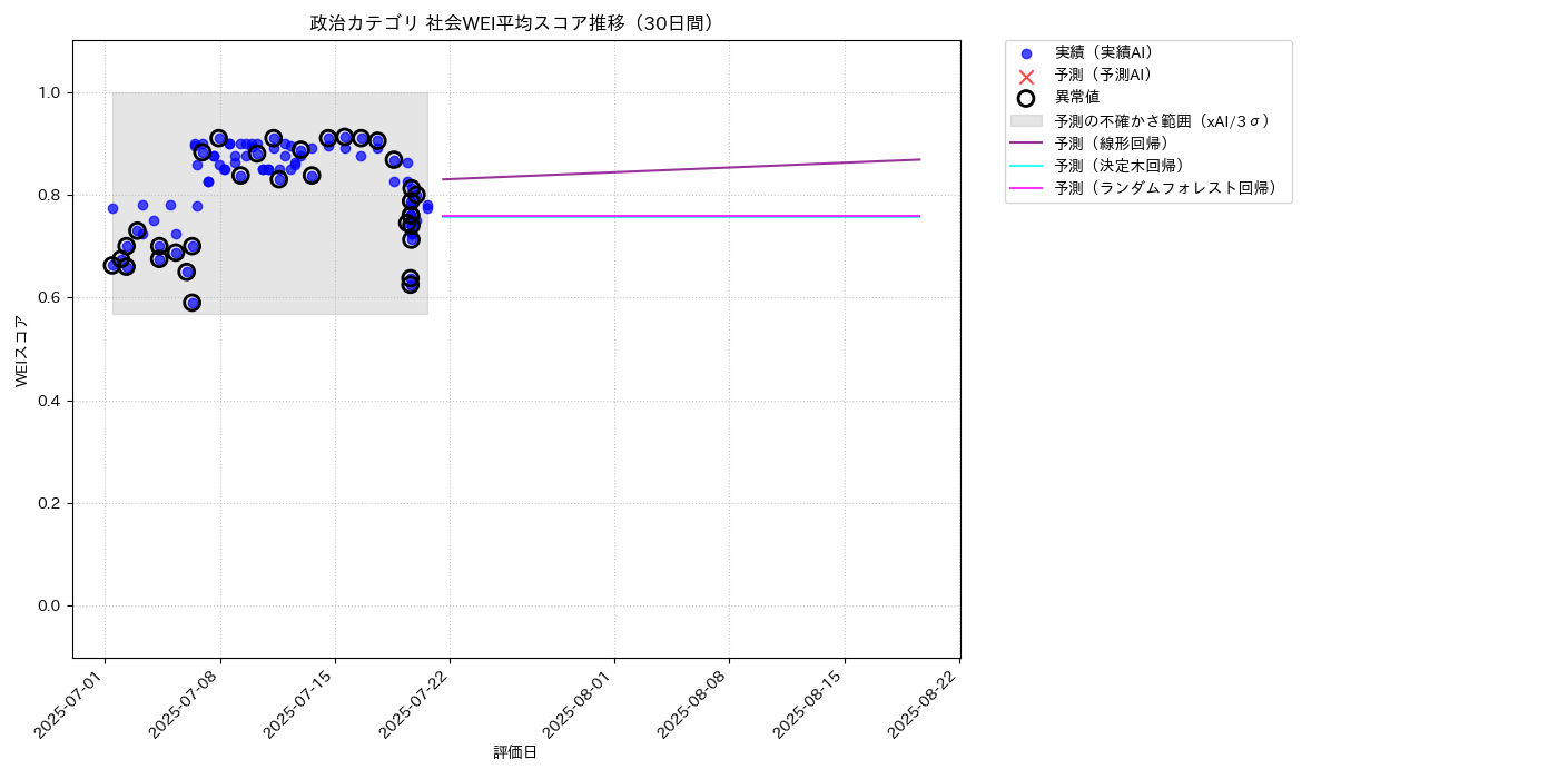 政治 社会WEI平均 時系列散布図（静的） 30日間 - グラフ