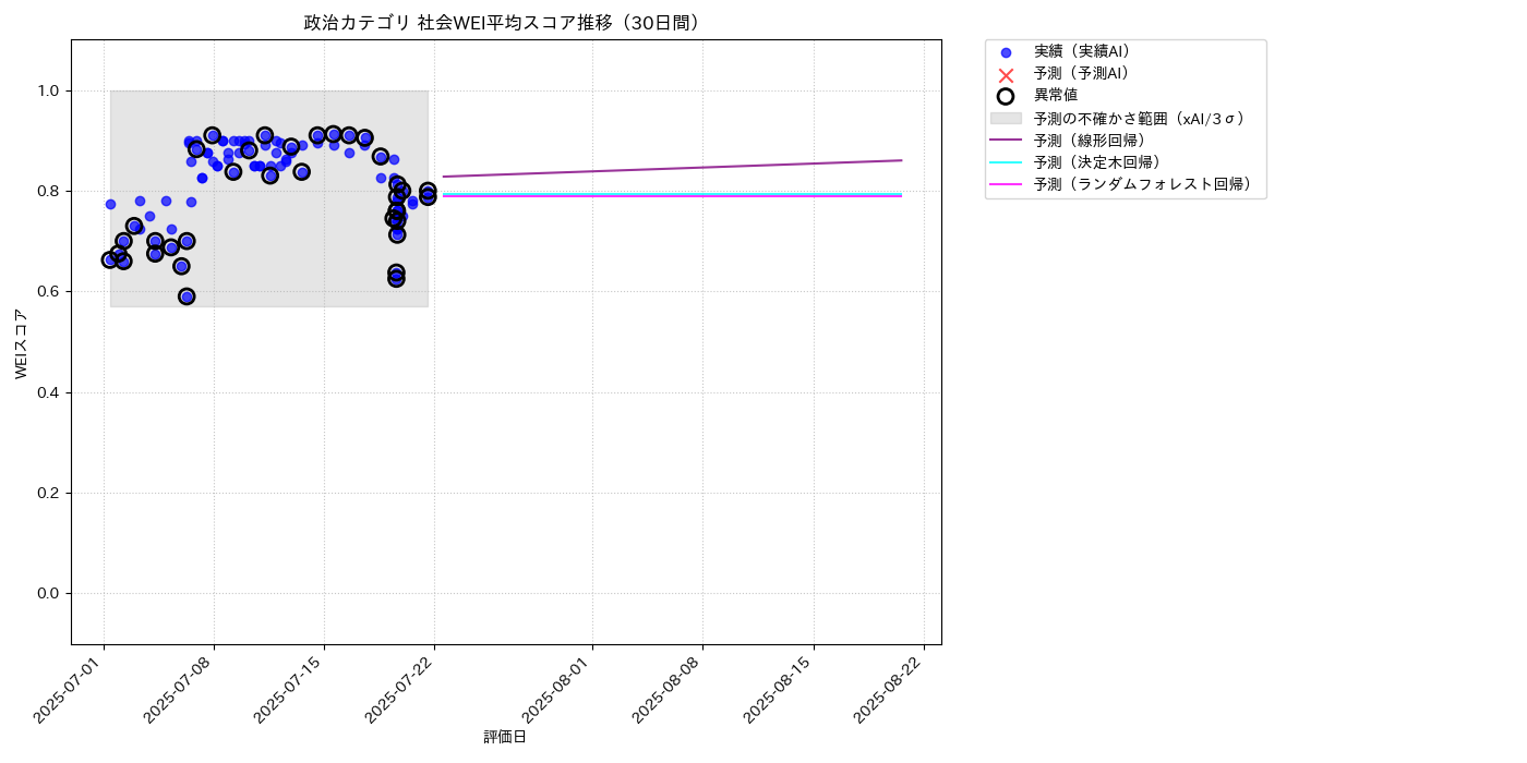政治 社会WEI平均 時系列散布図（静的） 30日間 - グラフ