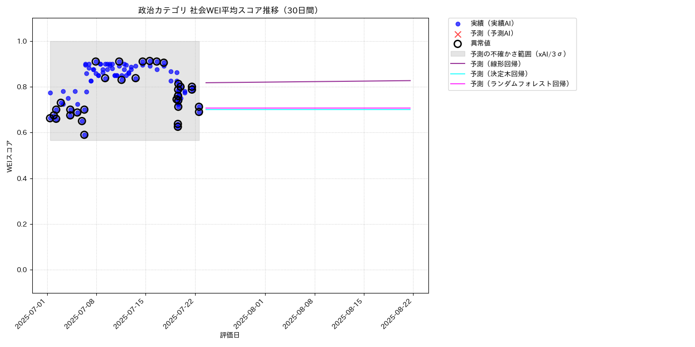 政治 社会WEI平均 時系列散布図（静的） 30日間 - グラフ