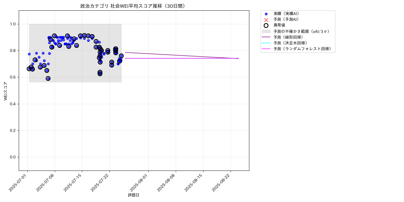 政治 社会WEI平均 時系列散布図（静的） 30日間 - グラフ