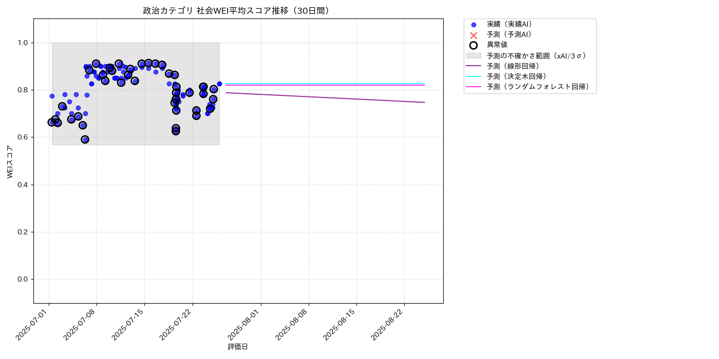 政治 社会WEI平均 時系列散布図（静的） 30日間 - グラフ