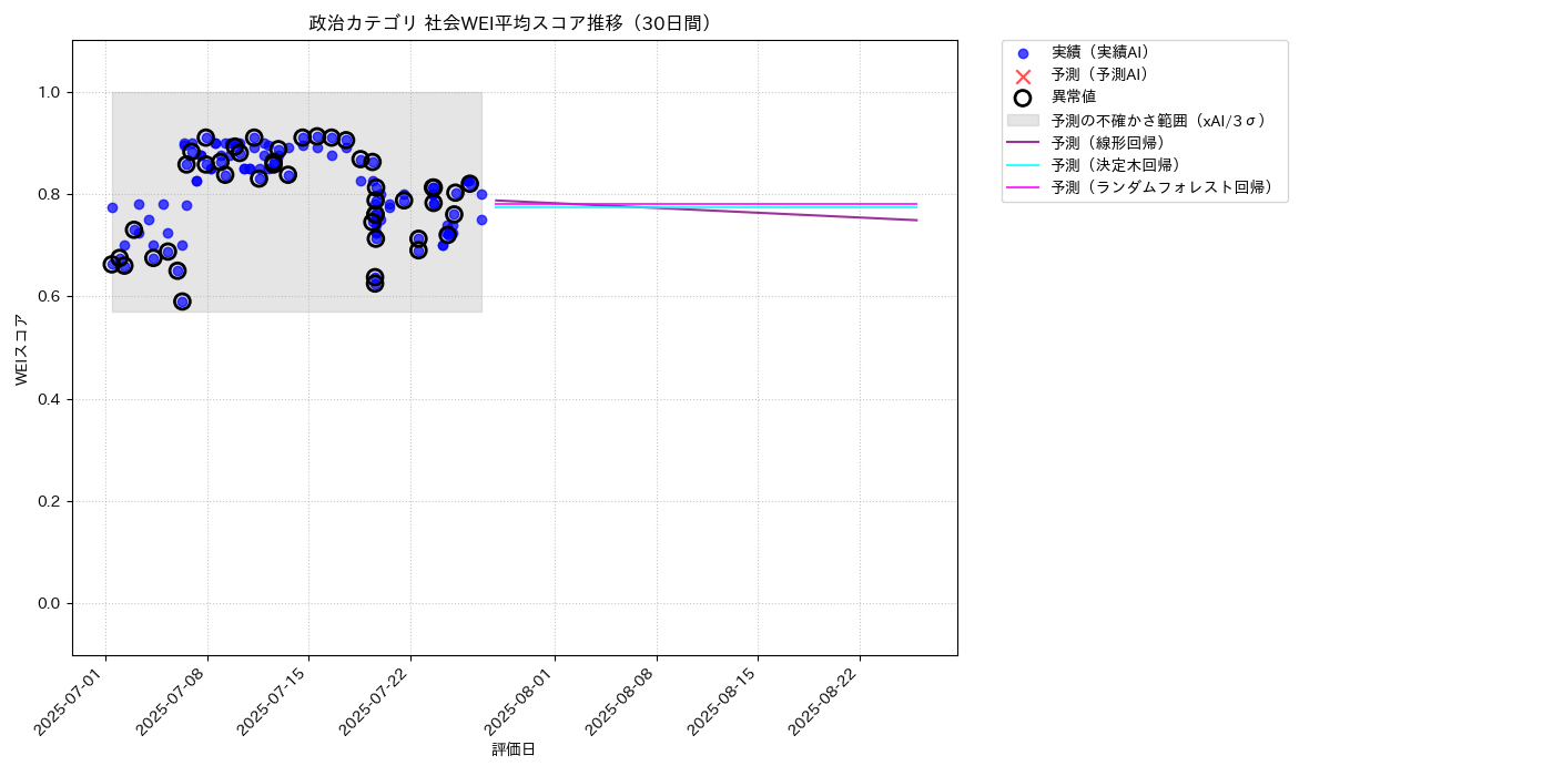 政治 社会WEI平均 時系列散布図（静的） 30日間 - グラフ
