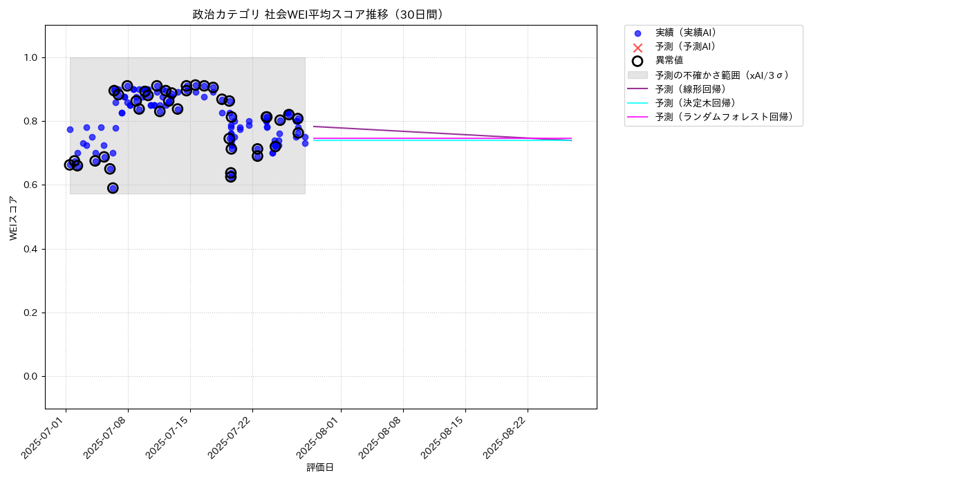 政治 社会WEI平均 時系列散布図（静的） 30日間 - グラフ