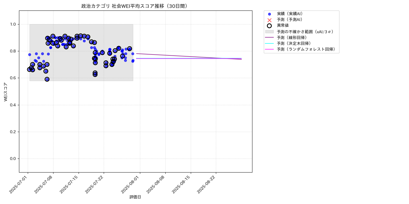 政治 社会WEI平均 時系列散布図（静的） 30日間 - グラフ