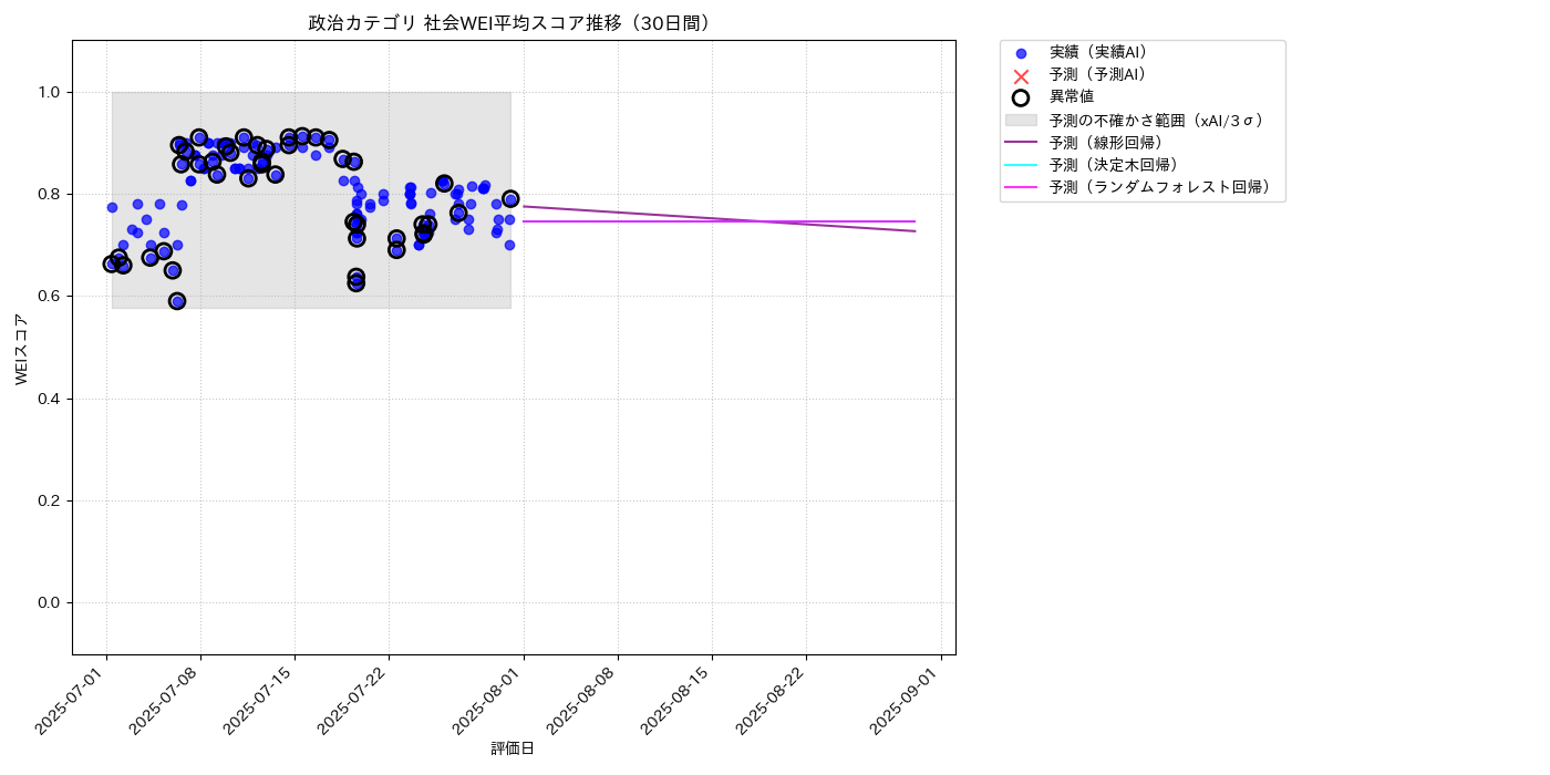政治 社会WEI平均 時系列散布図（静的） 30日間 - グラフ