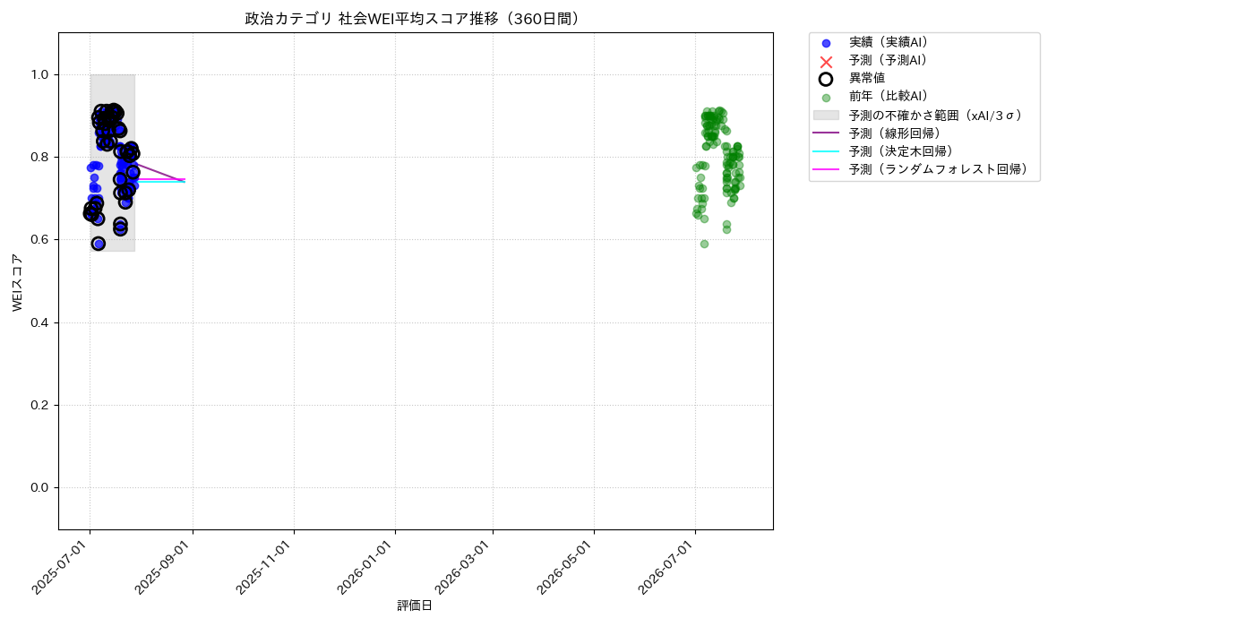 政治 社会WEI平均 時系列散布図（静的） 360日間 - グラフ