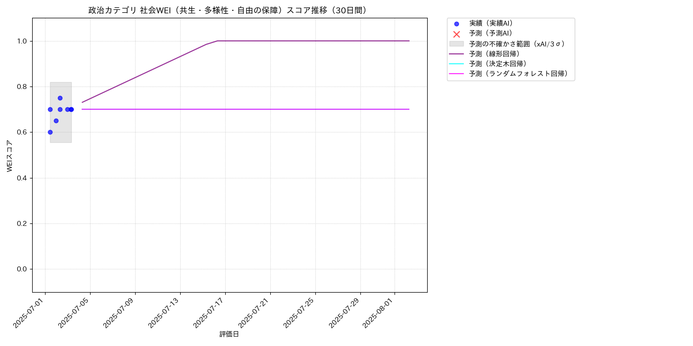 政治 社会WEI（共生・多様性・自由の保障） 時系列散布図（静的） 30日間 - グラフ