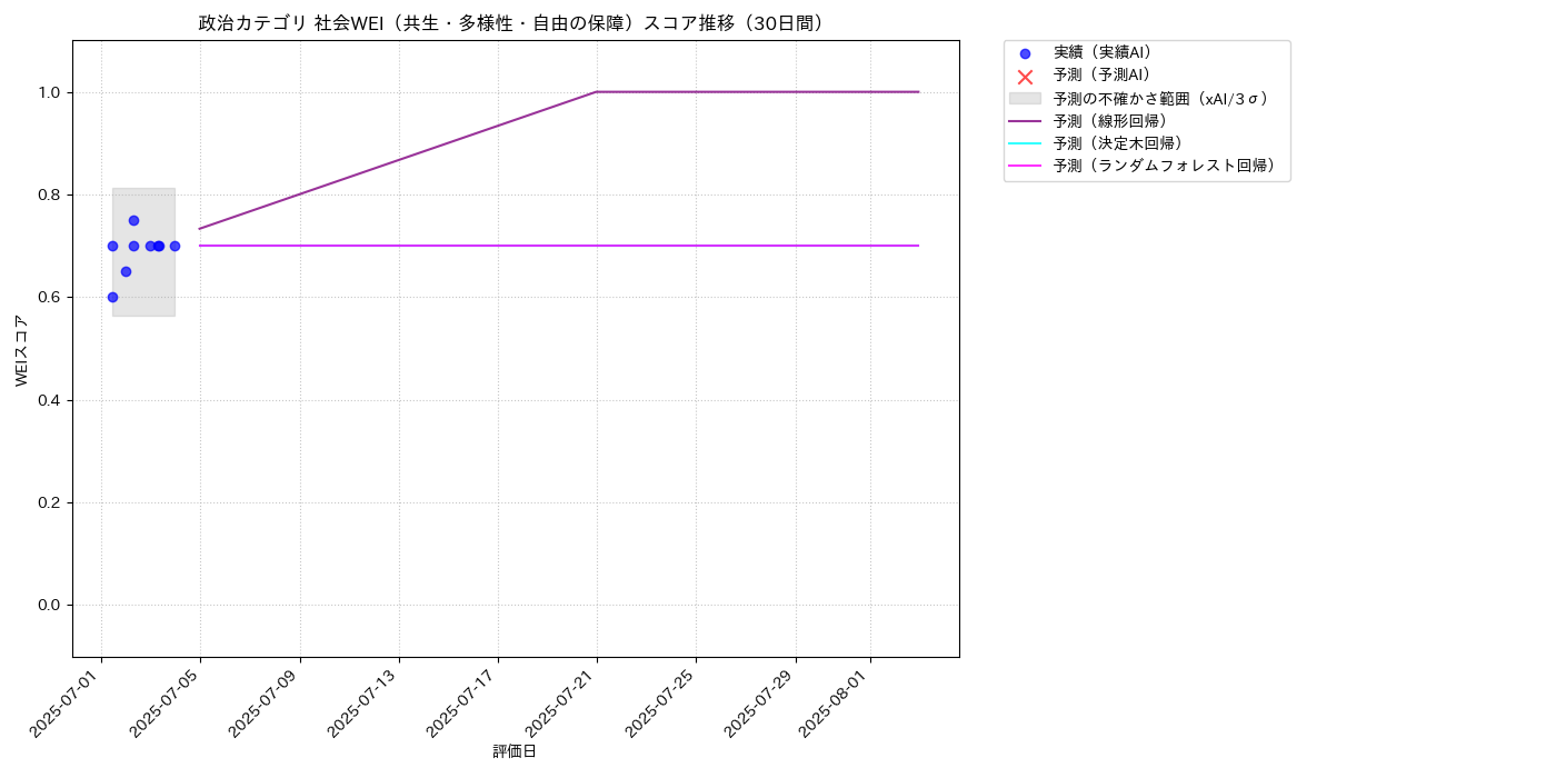 政治 社会WEI（共生・多様性・自由の保障） 時系列散布図（静的） 30日間 - グラフ