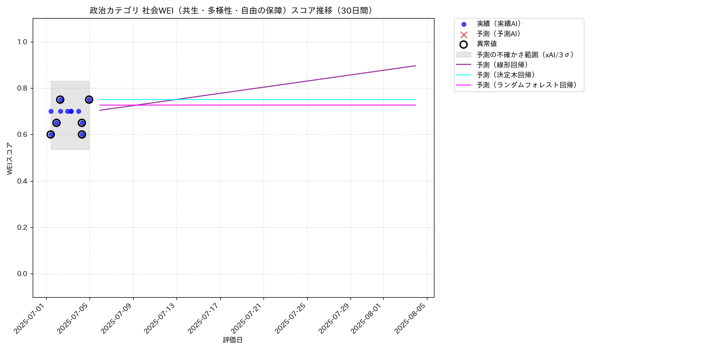 政治 社会WEI（共生・多様性・自由の保障） 時系列散布図（静的） 30日間 - グラフ