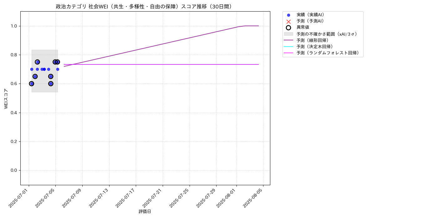 政治 社会WEI（共生・多様性・自由の保障） 時系列散布図（静的） 30日間 - グラフ