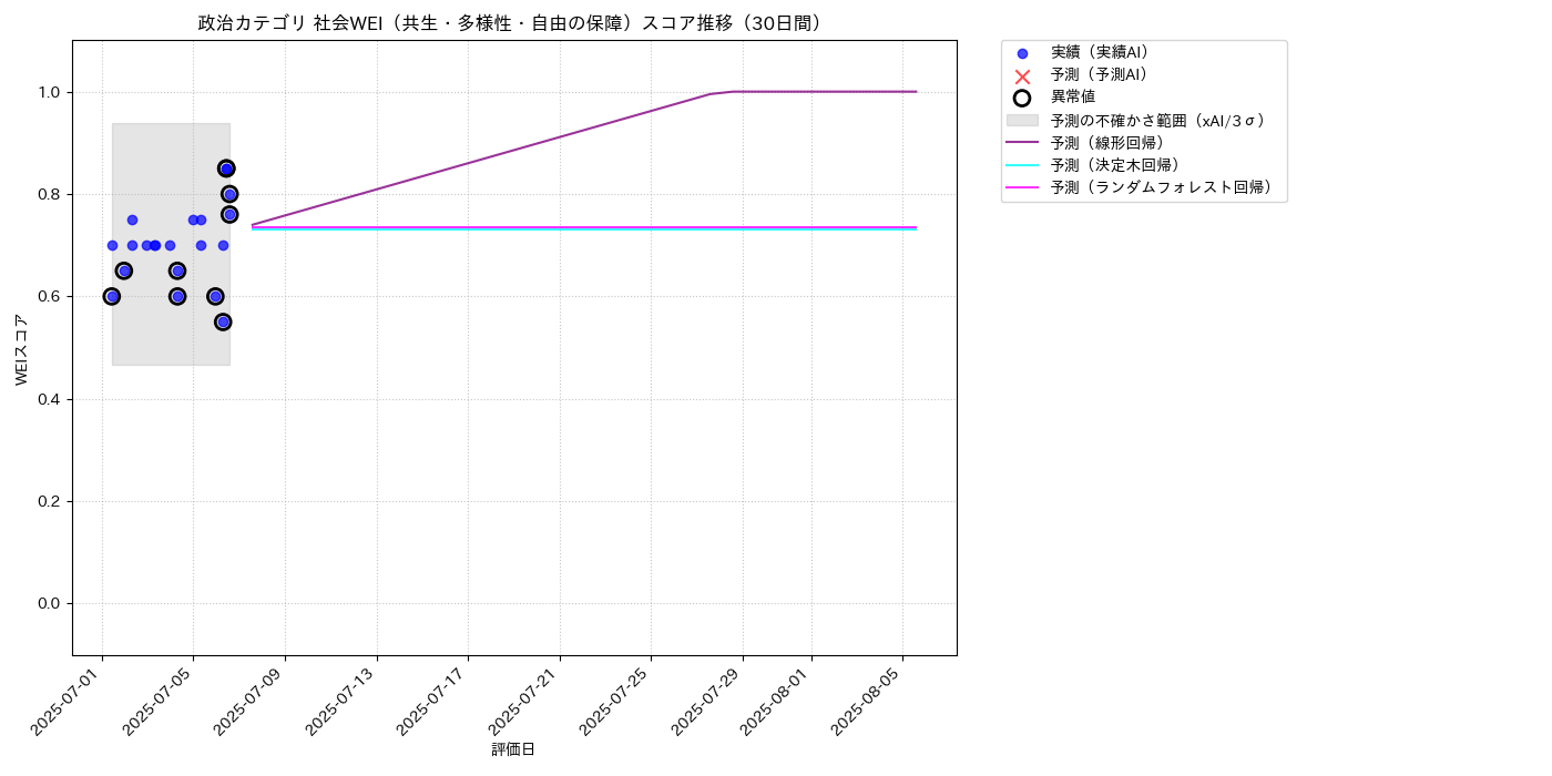 政治 社会WEI（共生・多様性・自由の保障） 時系列散布図（静的） 30日間 - グラフ