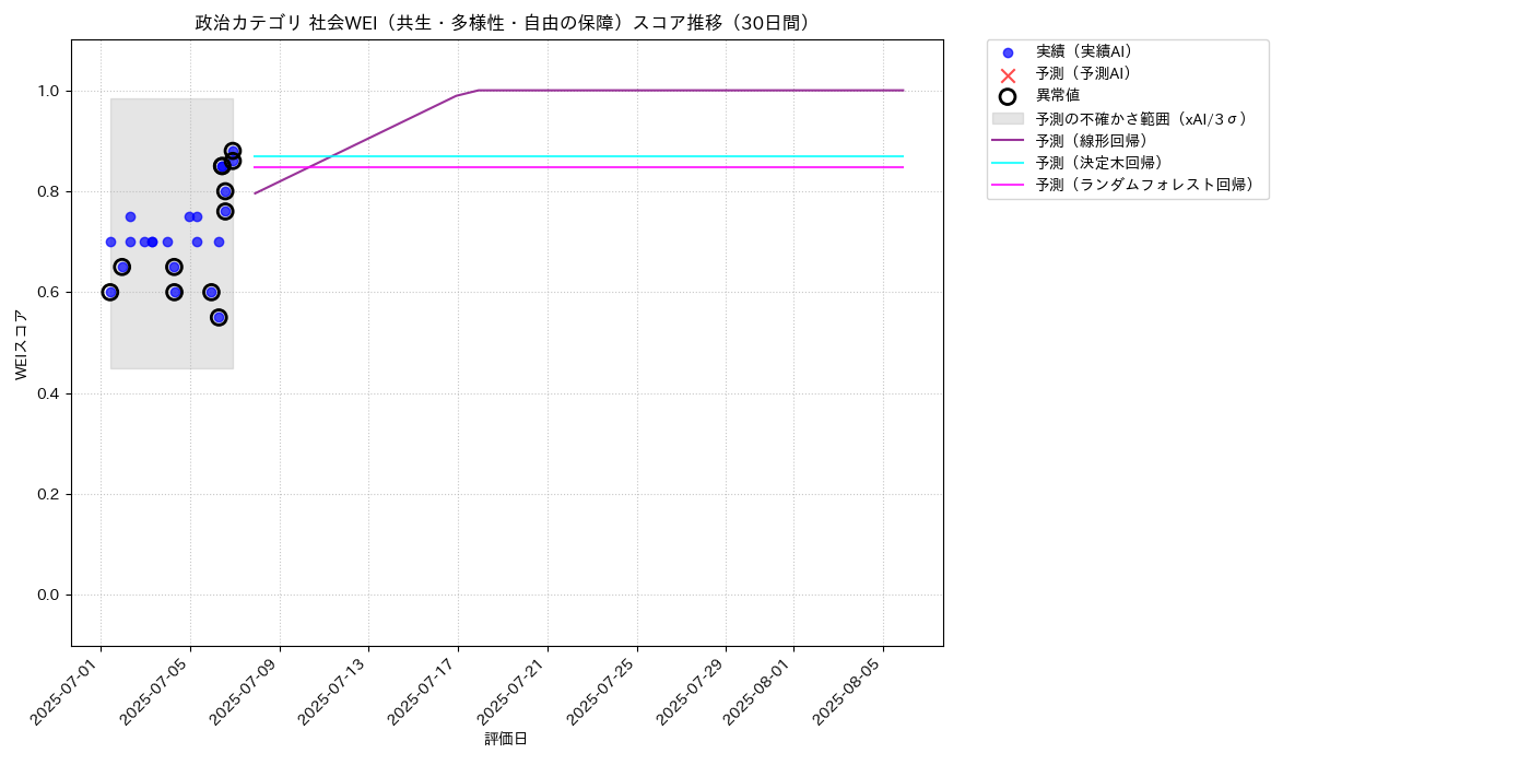 政治 社会WEI（共生・多様性・自由の保障） 時系列散布図（静的） 30日間 - グラフ