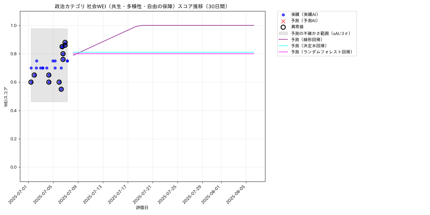 政治 社会WEI（共生・多様性・自由の保障） 時系列散布図（静的） 30日間 - グラフ