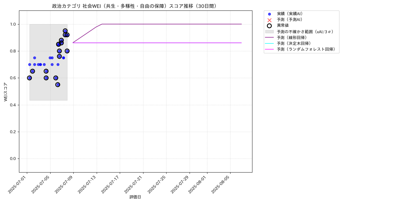 政治 社会WEI（共生・多様性・自由の保障） 時系列散布図（静的） 30日間 - グラフ