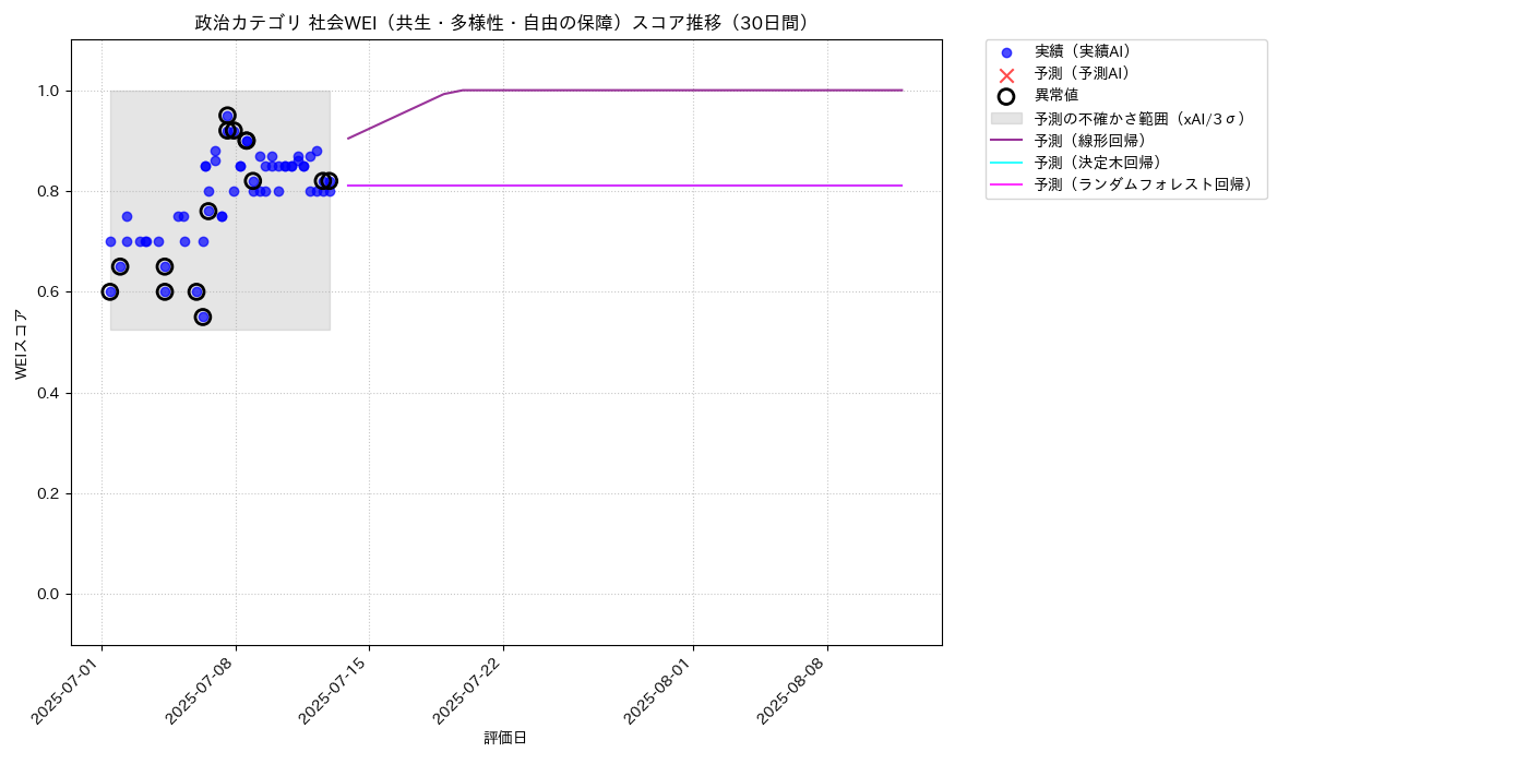 政治 社会WEI（共生・多様性・自由の保障） 時系列散布図（静的） 30日間 - グラフ