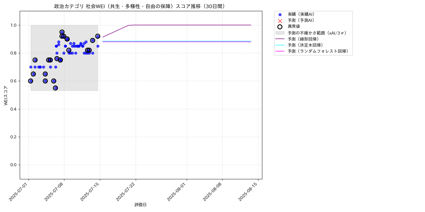 政治 社会WEI（共生・多様性・自由の保障） 時系列散布図（静的） 30日間 - グラフ