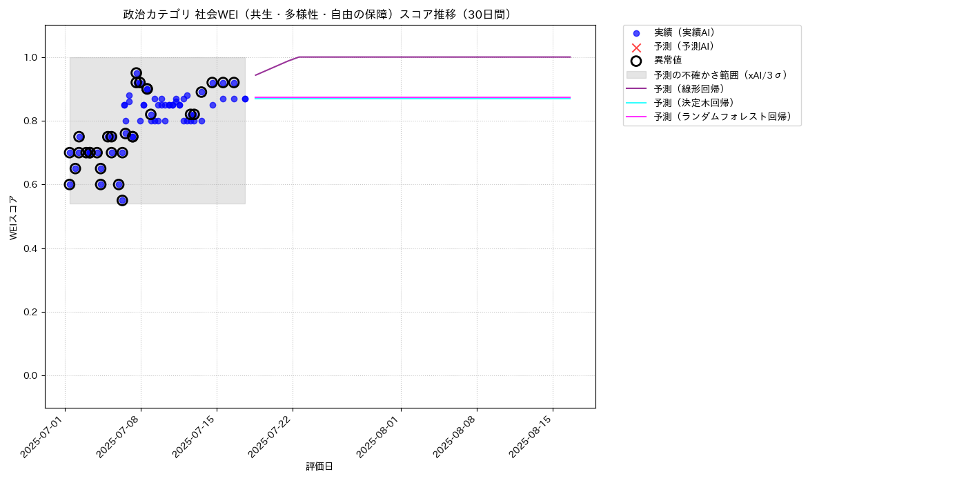 政治 社会WEI（共生・多様性・自由の保障） 時系列散布図（静的） 30日間 - グラフ