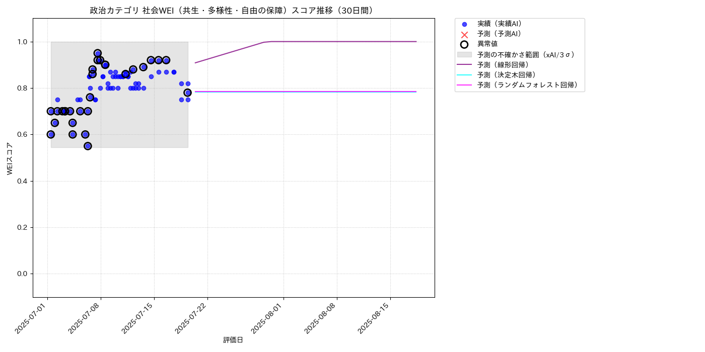 政治 社会WEI（共生・多様性・自由の保障） 時系列散布図（静的） 30日間 - グラフ