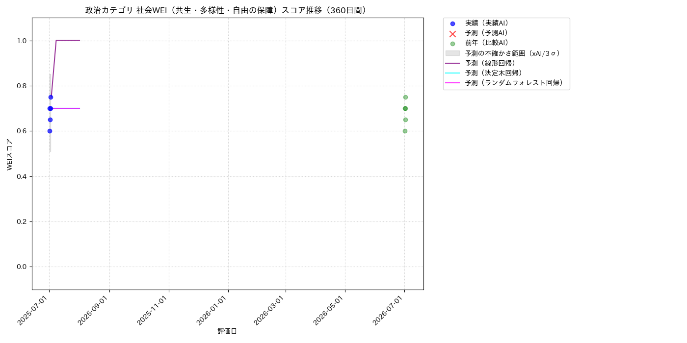 政治 社会WEI（共生・多様性・自由の保障） 時系列散布図（静的） 360日間 - グラフ