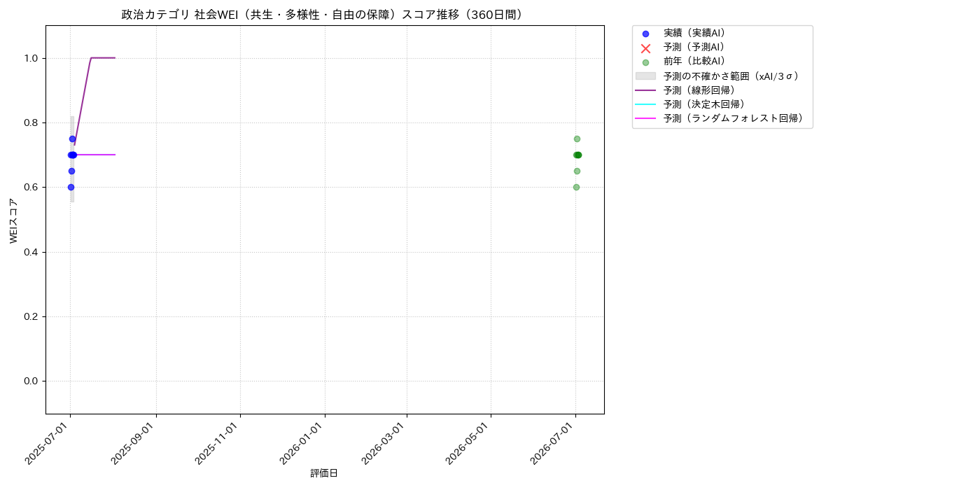 政治 社会WEI（共生・多様性・自由の保障） 時系列散布図（静的） 360日間 - グラフ