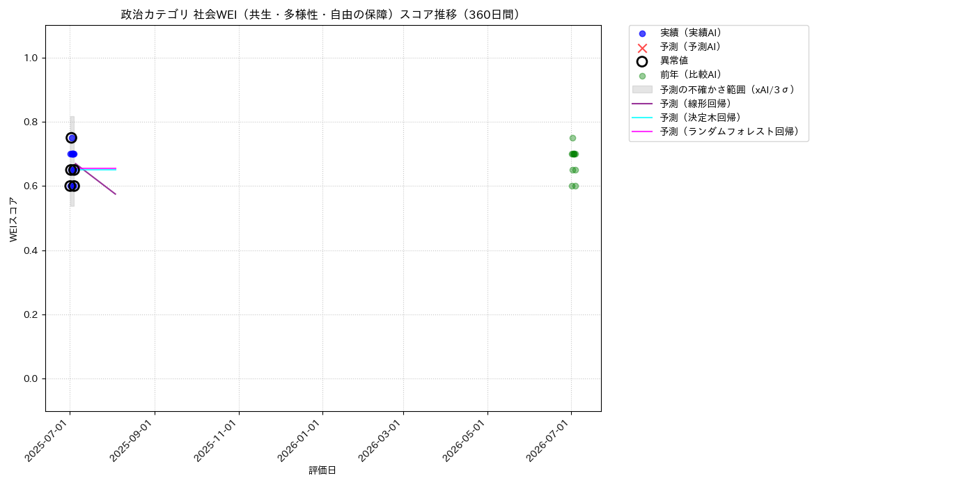 政治 社会WEI（共生・多様性・自由の保障） 時系列散布図（静的） 360日間 - グラフ