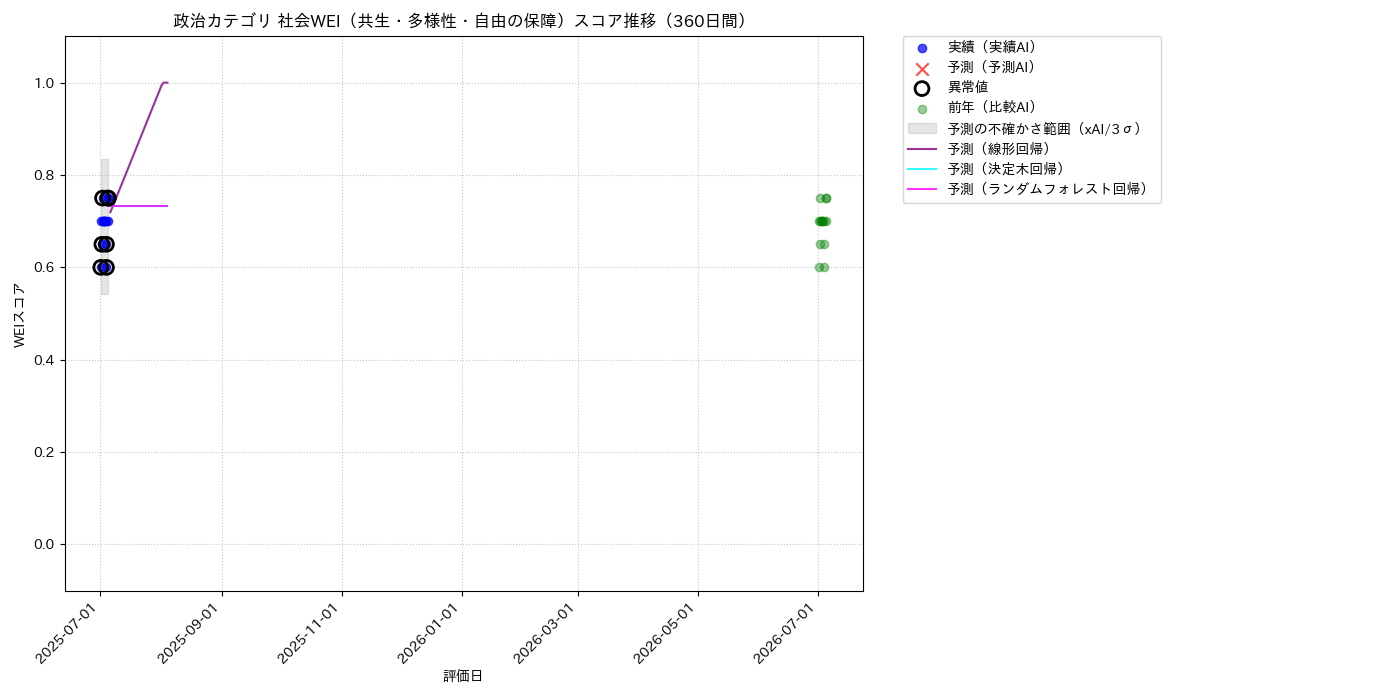 政治 社会WEI（共生・多様性・自由の保障） 時系列散布図（静的） 360日間 - グラフ