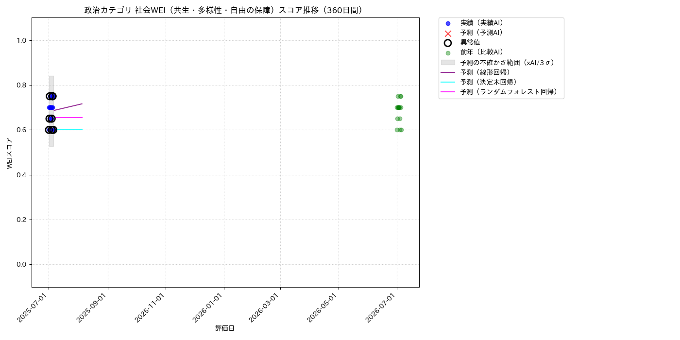 政治 社会WEI（共生・多様性・自由の保障） 時系列散布図（静的） 360日間 - グラフ