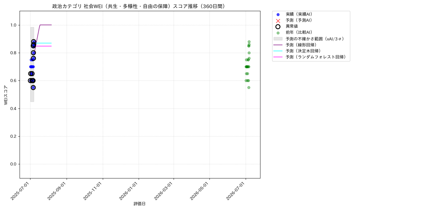 政治 社会WEI（共生・多様性・自由の保障） 時系列散布図（静的） 360日間 - グラフ