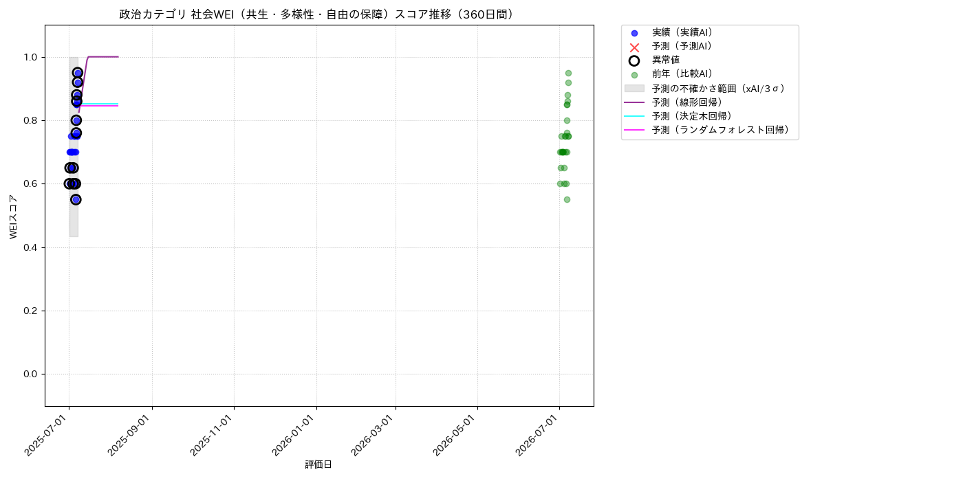 政治 社会WEI（共生・多様性・自由の保障） 時系列散布図（静的） 360日間 - グラフ