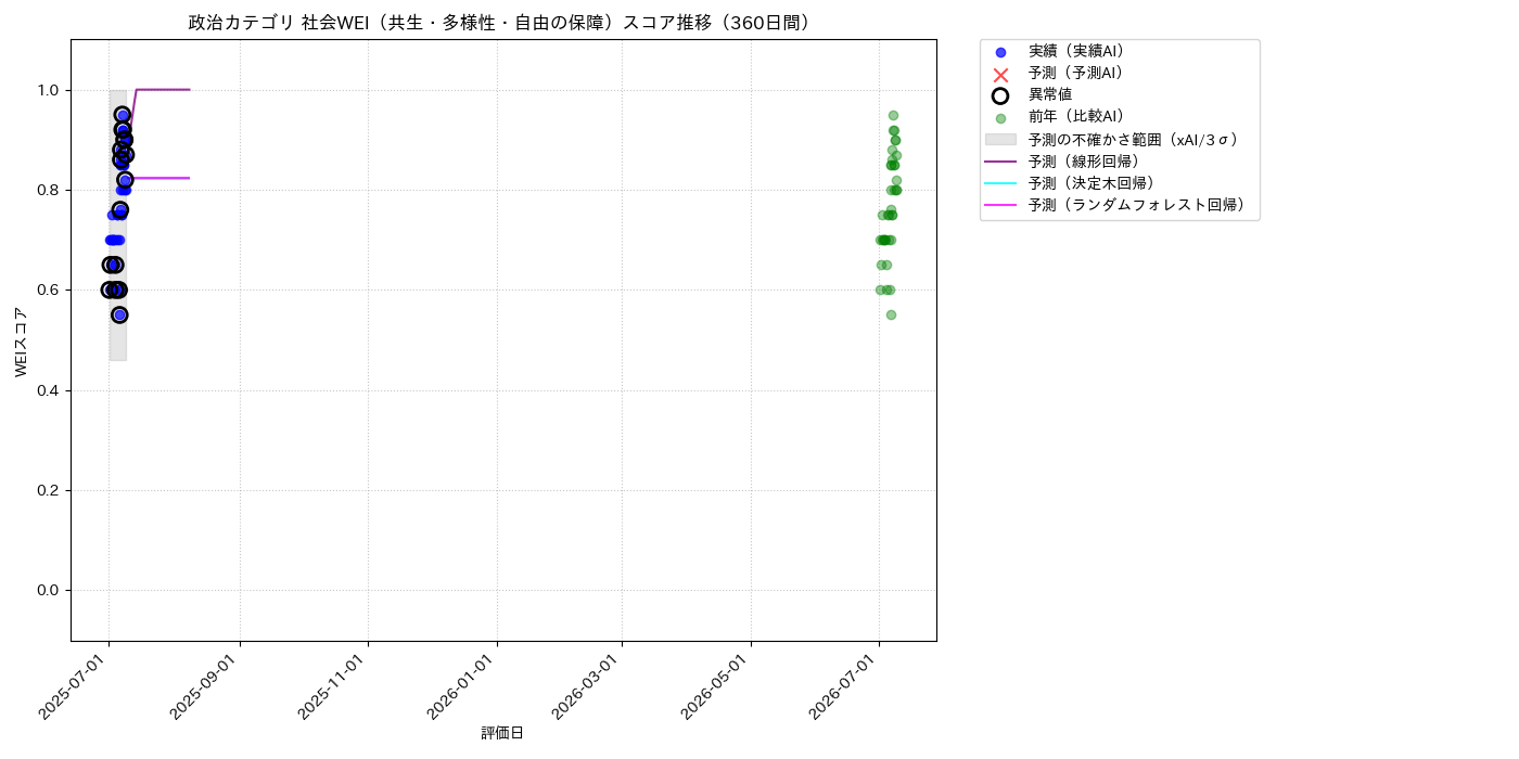 政治 社会WEI（共生・多様性・自由の保障） 時系列散布図（静的） 360日間 - グラフ