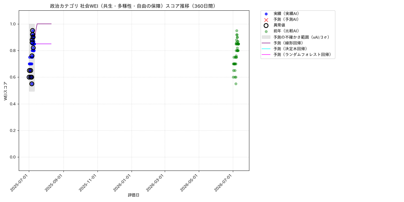 政治 社会WEI（共生・多様性・自由の保障） 時系列散布図（静的） 360日間 - グラフ