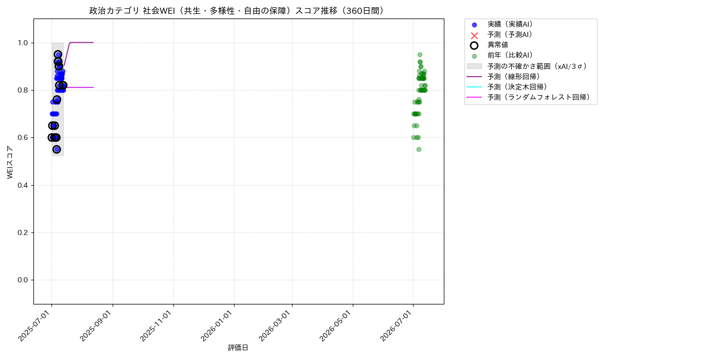 政治 社会WEI（共生・多様性・自由の保障） 時系列散布図（静的） 360日間 - グラフ