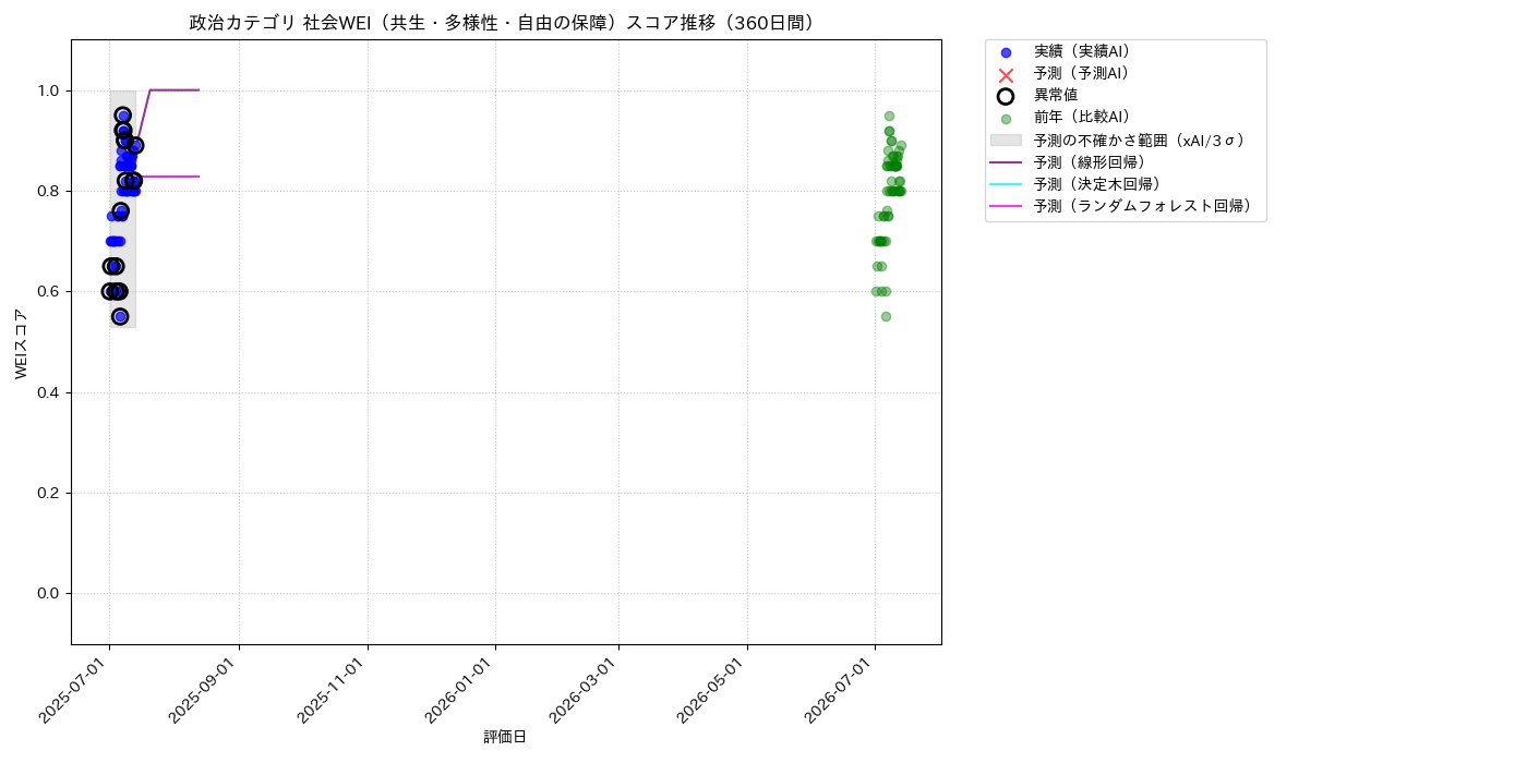 政治 社会WEI（共生・多様性・自由の保障） 時系列散布図（静的） 360日間 - グラフ