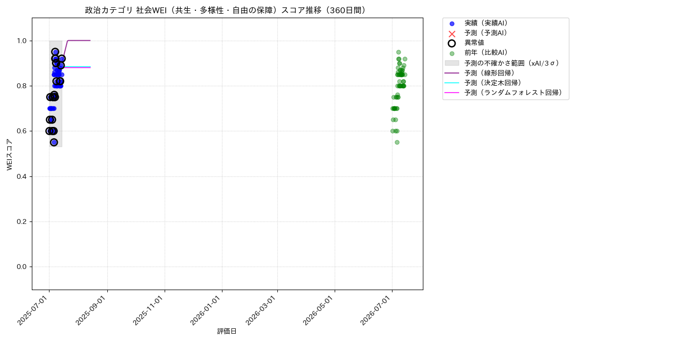 政治 社会WEI（共生・多様性・自由の保障） 時系列散布図（静的） 360日間 - グラフ