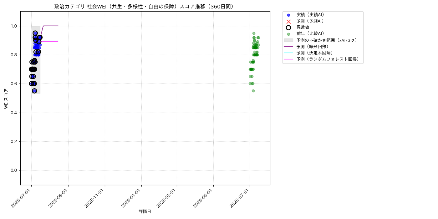 政治 社会WEI（共生・多様性・自由の保障） 時系列散布図（静的） 360日間 - グラフ