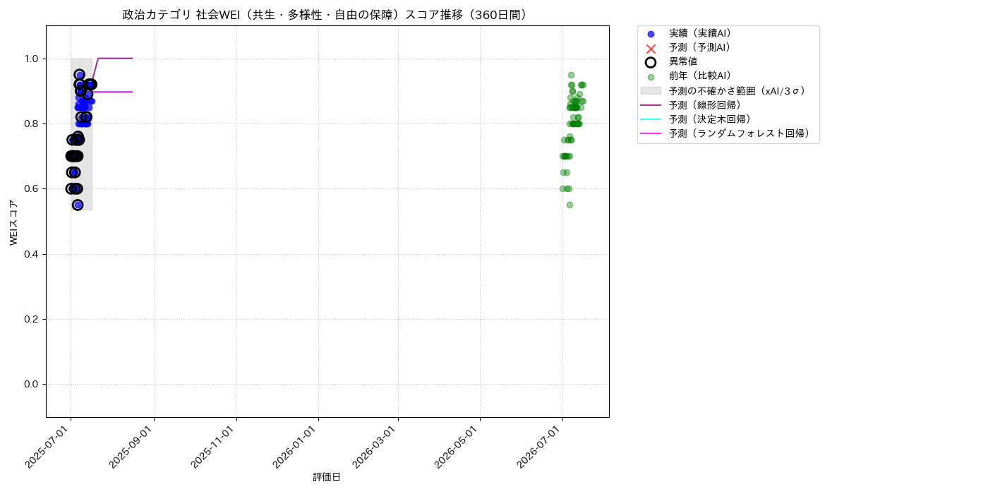 政治 社会WEI（共生・多様性・自由の保障） 時系列散布図（静的） 360日間 - グラフ